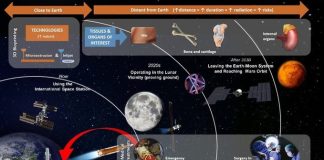 국제 우주정거장용 세계 첫 뼈·피부 3D 바이오 프린팅 성공